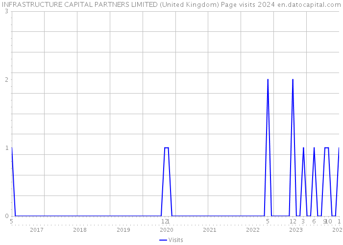 INFRASTRUCTURE CAPITAL PARTNERS LIMITED (United Kingdom) Page visits 2024 