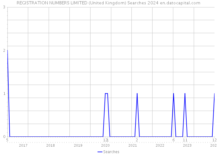REGISTRATION NUMBERS LIMITED (United Kingdom) Searches 2024 