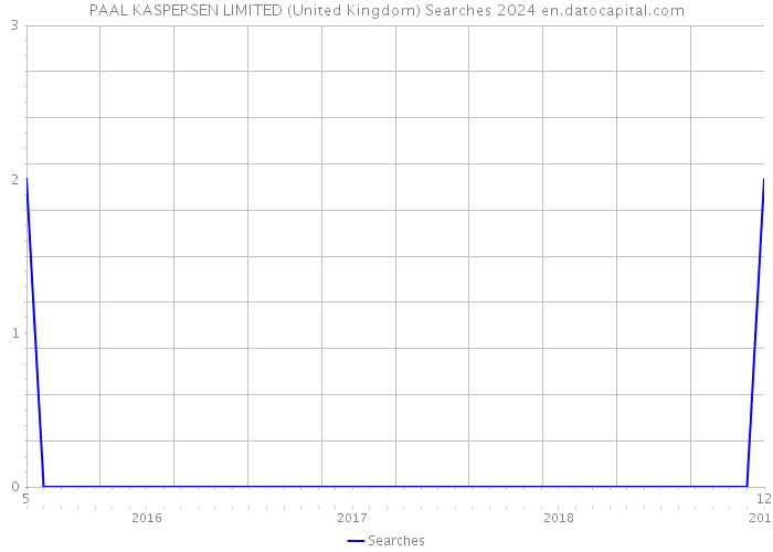 PAAL KASPERSEN LIMITED (United Kingdom) Searches 2024 