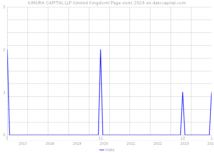 KIMURA CAPITAL LLP (United Kingdom) Page visits 2024 