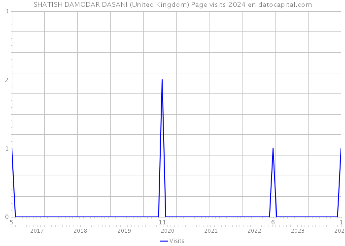 SHATISH DAMODAR DASANI (United Kingdom) Page visits 2024 