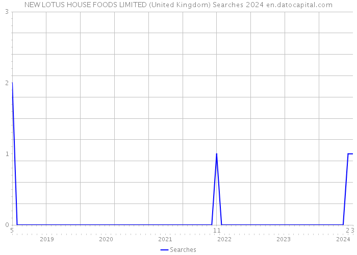 NEW LOTUS HOUSE FOODS LIMITED (United Kingdom) Searches 2024 
