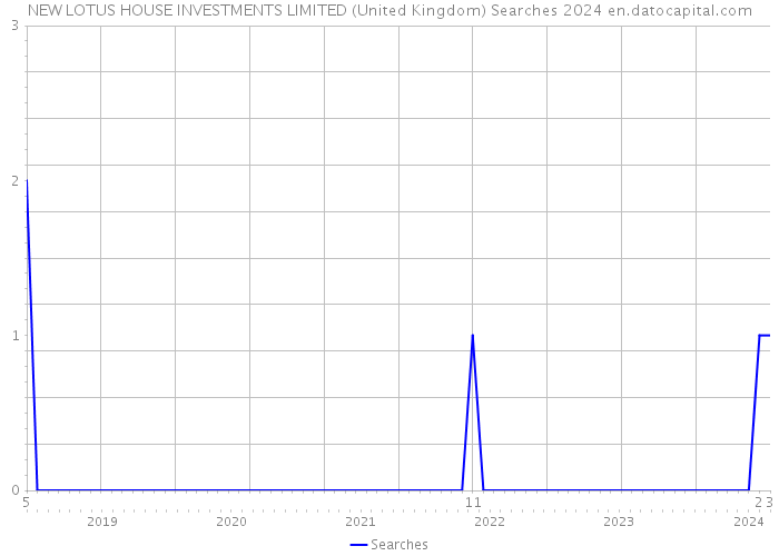 NEW LOTUS HOUSE INVESTMENTS LIMITED (United Kingdom) Searches 2024 