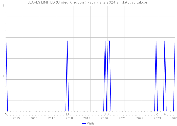 LEAVES LIMITED (United Kingdom) Page visits 2024 