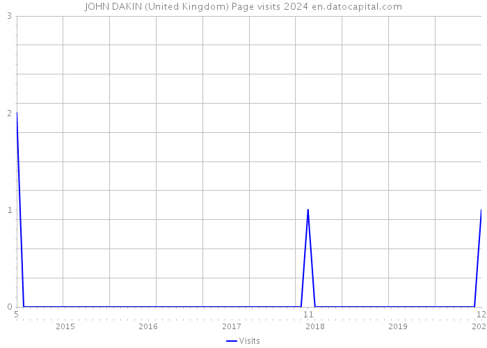 JOHN DAKIN (United Kingdom) Page visits 2024 