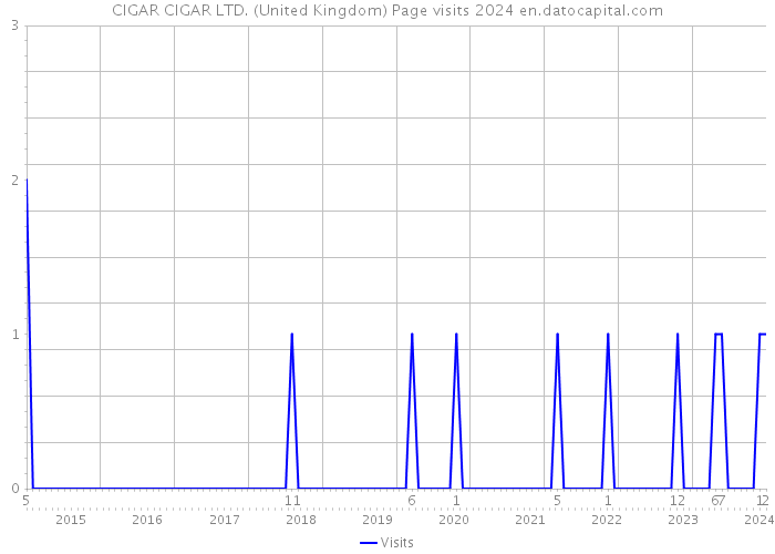 CIGAR CIGAR LTD. (United Kingdom) Page visits 2024 