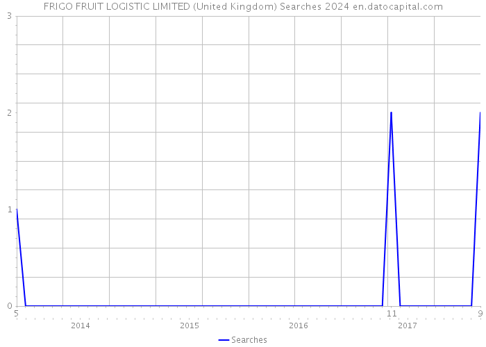 FRIGO FRUIT LOGISTIC LIMITED (United Kingdom) Searches 2024 