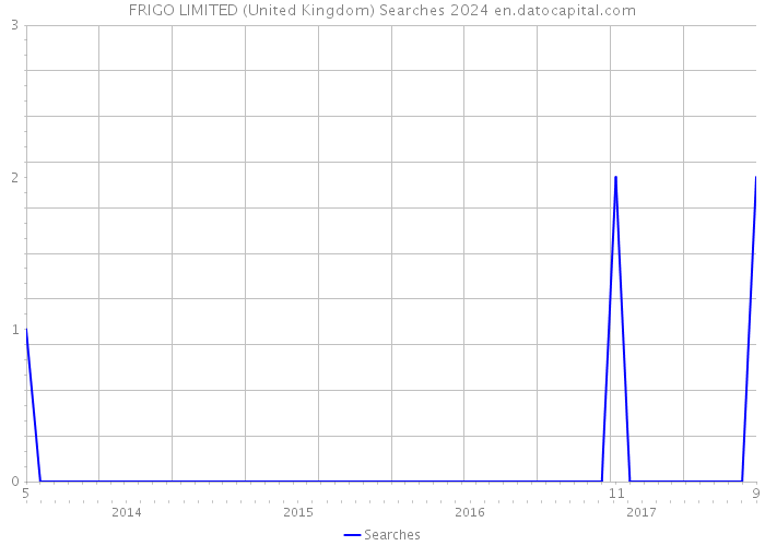 FRIGO LIMITED (United Kingdom) Searches 2024 