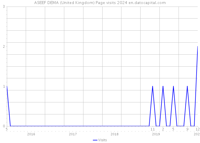 ASEEF DEMA (United Kingdom) Page visits 2024 
