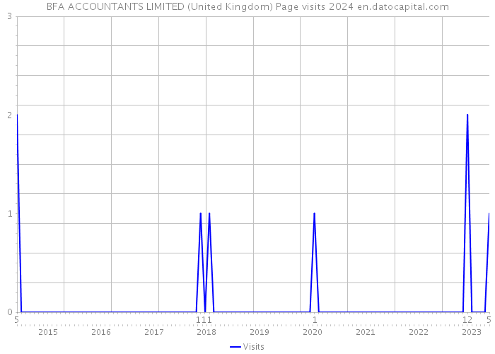 BFA ACCOUNTANTS LIMITED (United Kingdom) Page visits 2024 