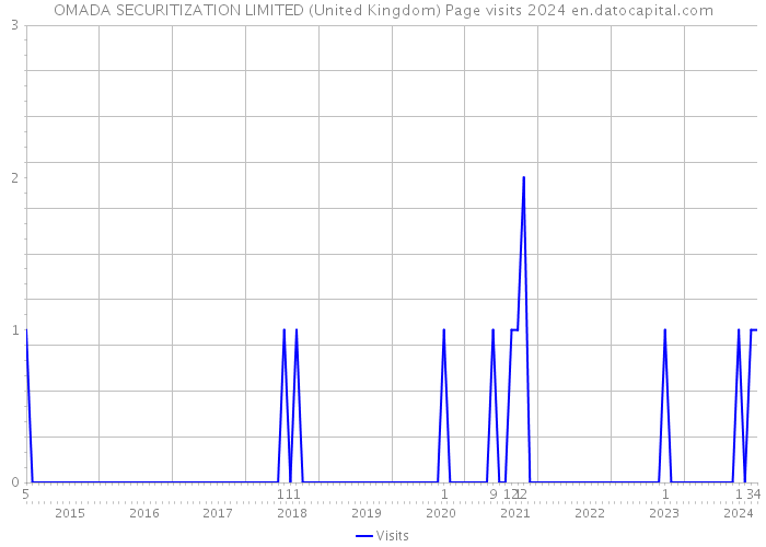 OMADA SECURITIZATION LIMITED (United Kingdom) Page visits 2024 