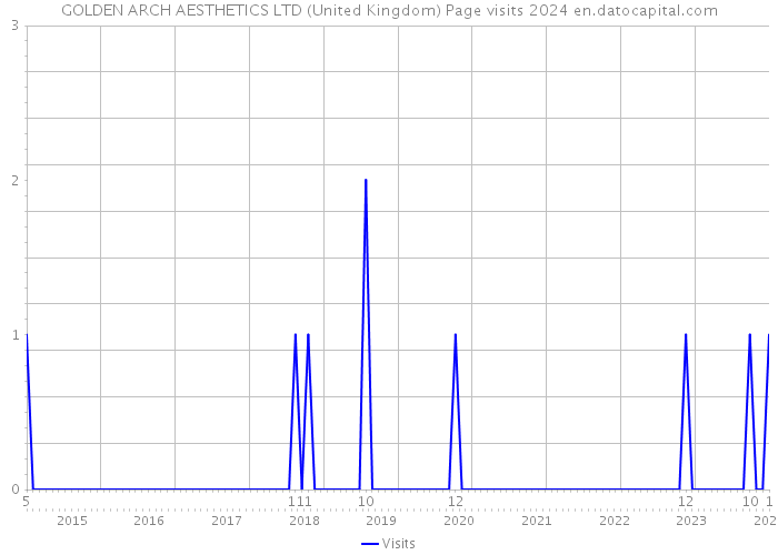 GOLDEN ARCH AESTHETICS LTD (United Kingdom) Page visits 2024 