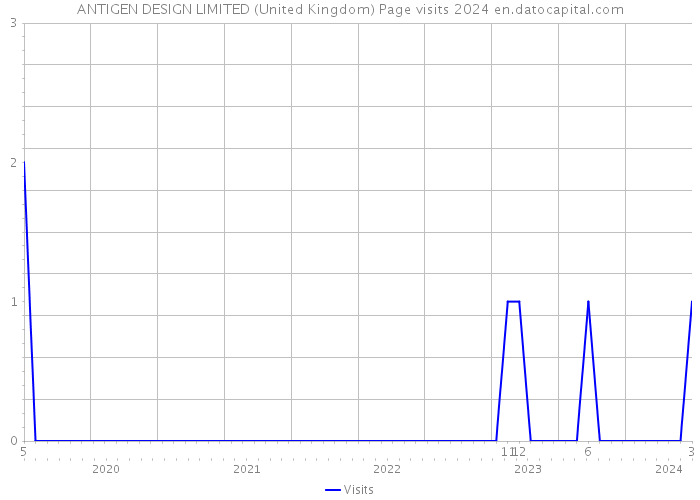 ANTIGEN DESIGN LIMITED (United Kingdom) Page visits 2024 