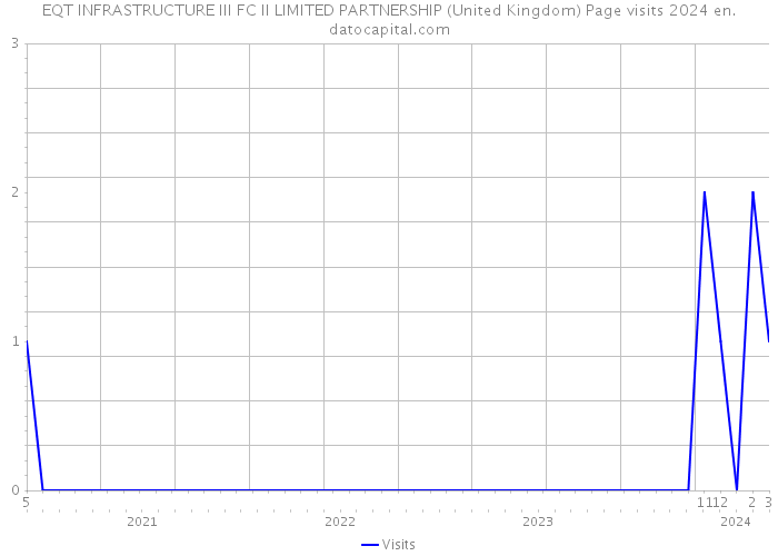 EQT INFRASTRUCTURE III FC II LIMITED PARTNERSHIP (United Kingdom) Page visits 2024 