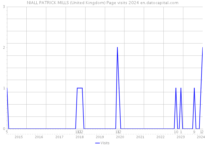 NIALL PATRICK MILLS (United Kingdom) Page visits 2024 