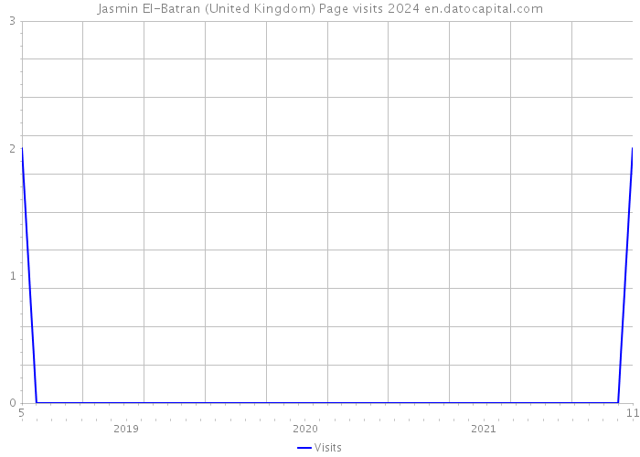 Jasmin El-Batran (United Kingdom) Page visits 2024 