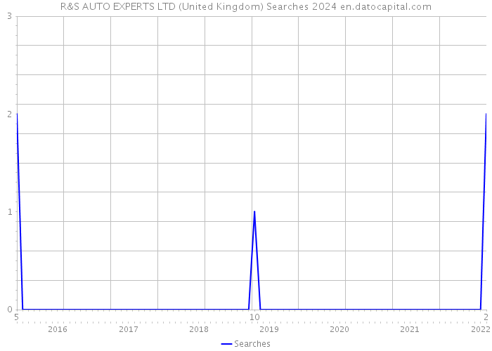 R&S AUTO EXPERTS LTD (United Kingdom) Searches 2024 