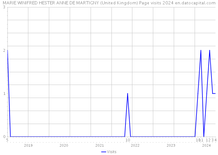 MARIE WINIFRED HESTER ANNE DE MARTIGNY (United Kingdom) Page visits 2024 