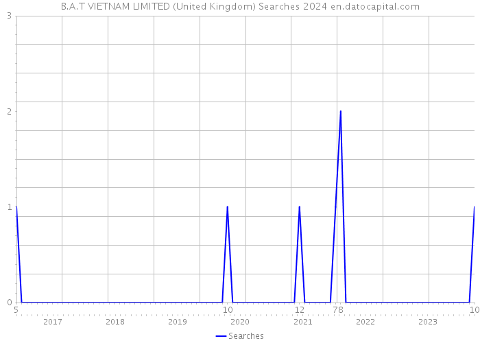 B.A.T VIETNAM LIMITED (United Kingdom) Searches 2024 