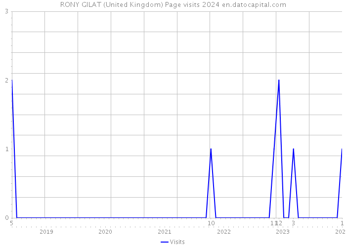 RONY GILAT (United Kingdom) Page visits 2024 