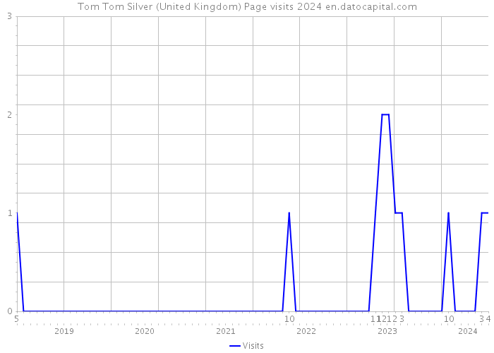Tom Tom Silver (United Kingdom) Page visits 2024 