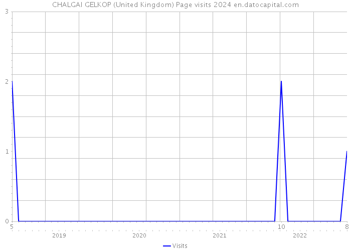 CHALGAI GELKOP (United Kingdom) Page visits 2024 
