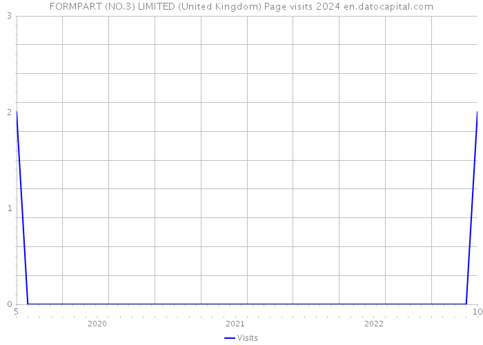 FORMPART (NO.3) LIMITED (United Kingdom) Page visits 2024 
