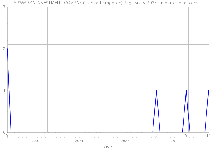 AISWARYA INVESTMENT COMPANY (United Kingdom) Page visits 2024 