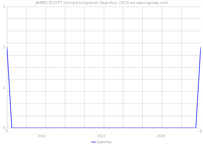 JAMES SCOTT (United Kingdom) Searches 2024 
