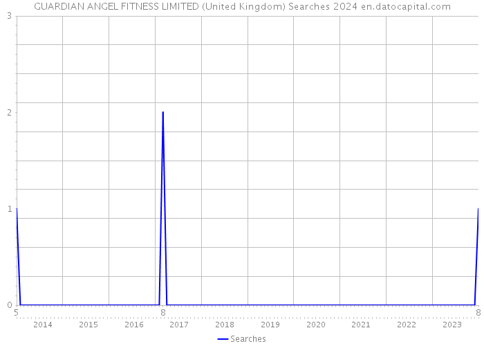 GUARDIAN ANGEL FITNESS LIMITED (United Kingdom) Searches 2024 