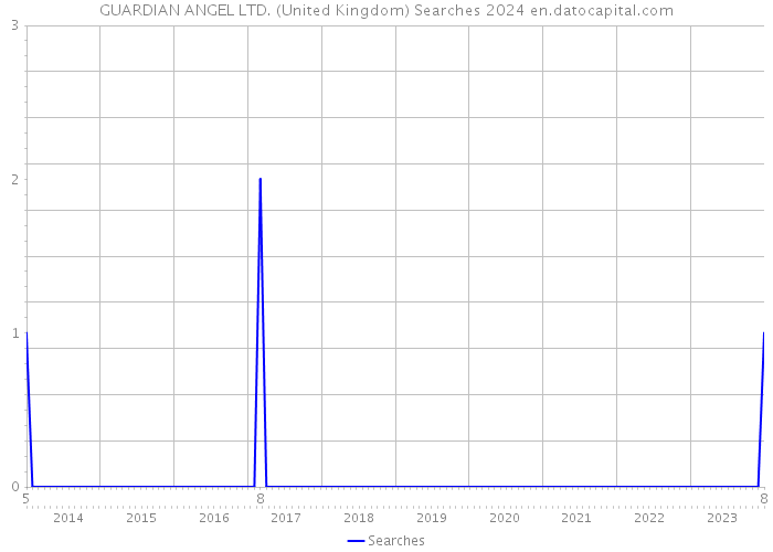 GUARDIAN ANGEL LTD. (United Kingdom) Searches 2024 
