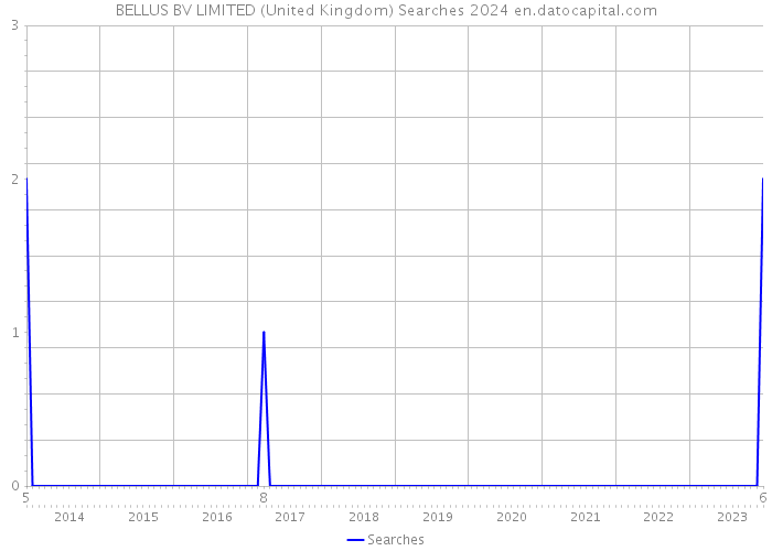 BELLUS BV LIMITED (United Kingdom) Searches 2024 
