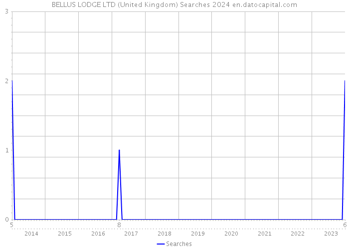 BELLUS LODGE LTD (United Kingdom) Searches 2024 