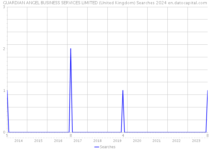 GUARDIAN ANGEL BUSINESS SERVICES LIMITED (United Kingdom) Searches 2024 