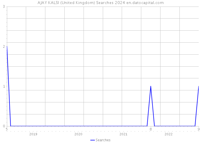 AJAY KALSI (United Kingdom) Searches 2024 