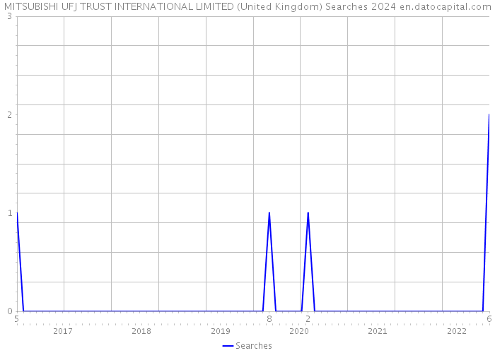 MITSUBISHI UFJ TRUST INTERNATIONAL LIMITED (United Kingdom) Searches 2024 