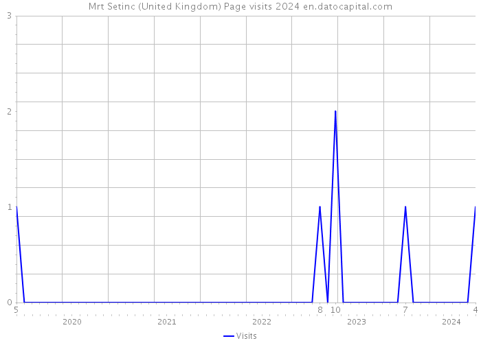 Mrt Setinc (United Kingdom) Page visits 2024 