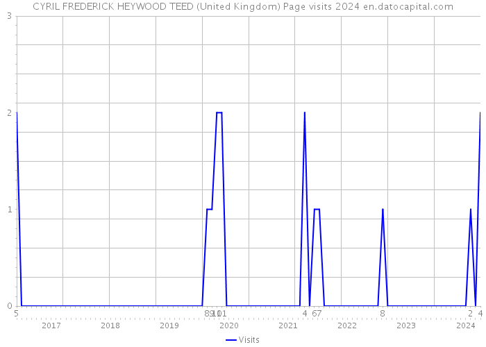 CYRIL FREDERICK HEYWOOD TEED (United Kingdom) Page visits 2024 