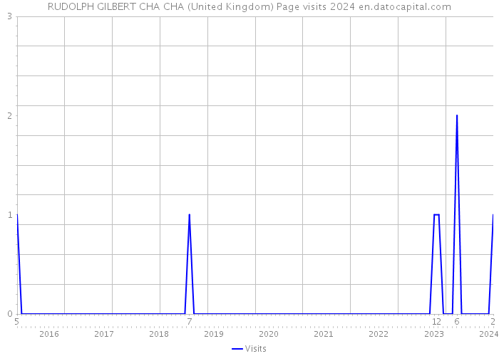 RUDOLPH GILBERT CHA CHA (United Kingdom) Page visits 2024 