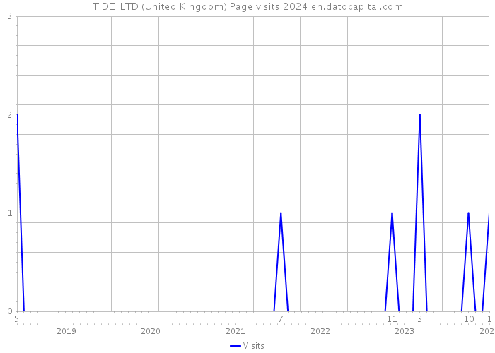 TIDE+ LTD (United Kingdom) Page visits 2024 