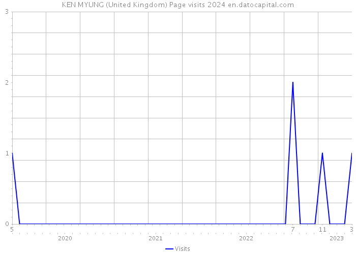 KEN MYUNG (United Kingdom) Page visits 2024 