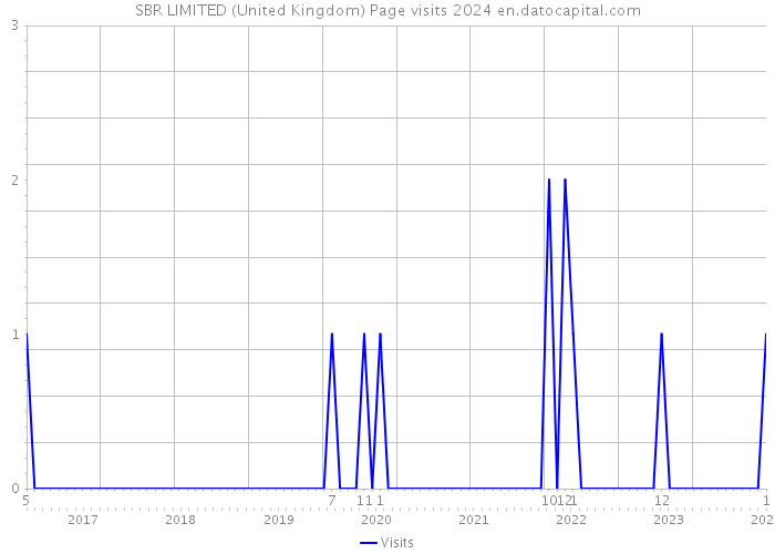 SBR LIMITED (United Kingdom) Page visits 2024 