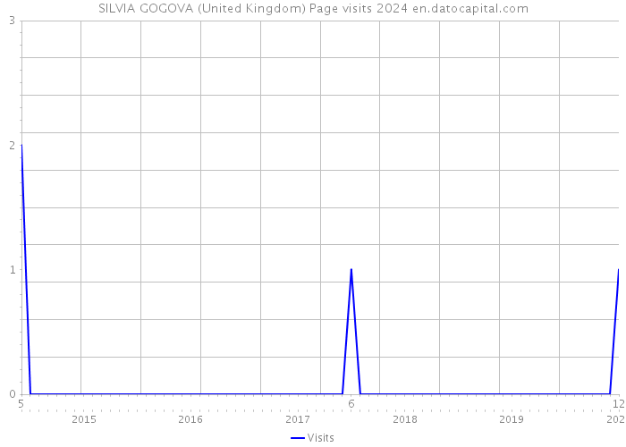 SILVIA GOGOVA (United Kingdom) Page visits 2024 