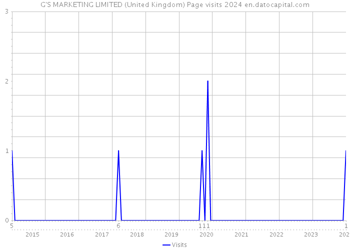 G'S MARKETING LIMITED (United Kingdom) Page visits 2024 