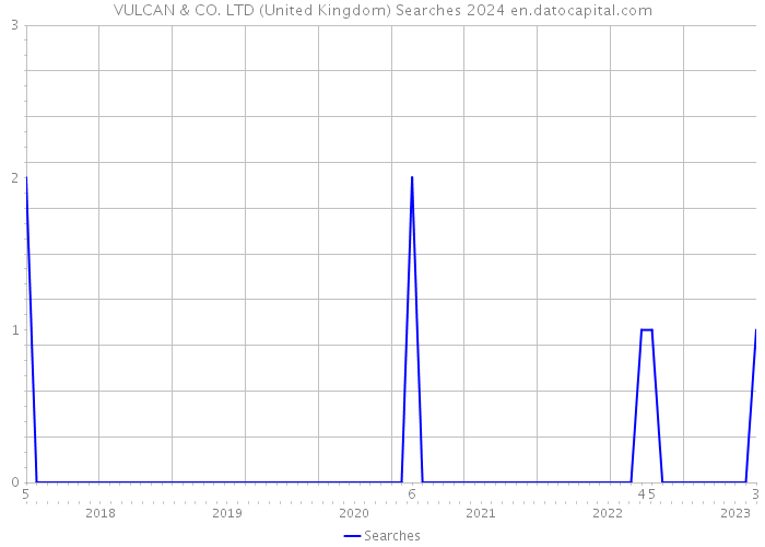 VULCAN & CO. LTD (United Kingdom) Searches 2024 