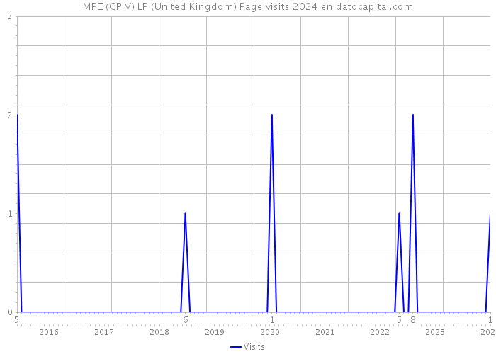 MPE (GP V) LP (United Kingdom) Page visits 2024 