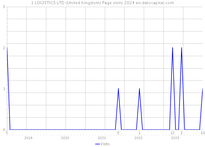 1 LOGISTICS LTD (United Kingdom) Page visits 2024 