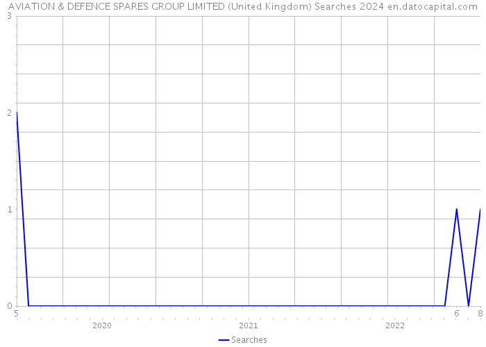 AVIATION & DEFENCE SPARES GROUP LIMITED (United Kingdom) Searches 2024 