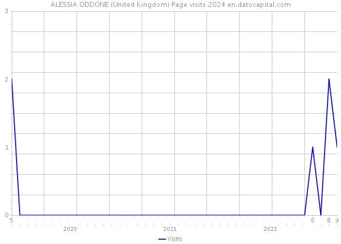 ALESSIA ODDONE (United Kingdom) Page visits 2024 