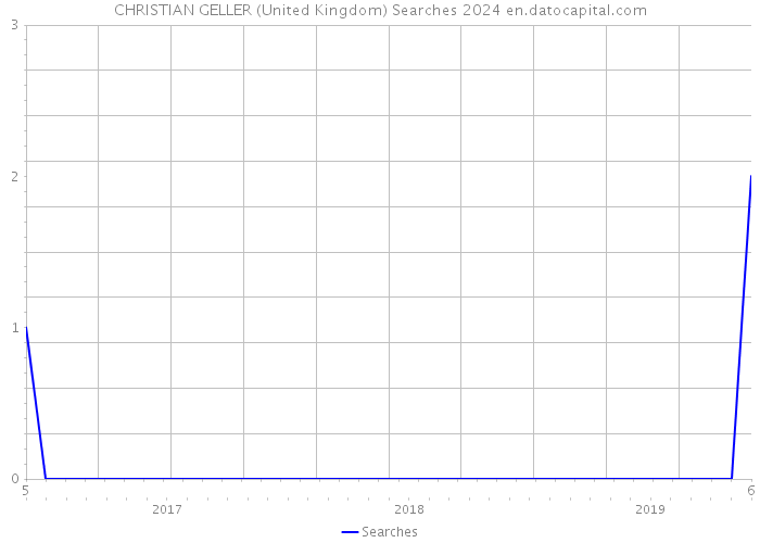 CHRISTIAN GELLER (United Kingdom) Searches 2024 